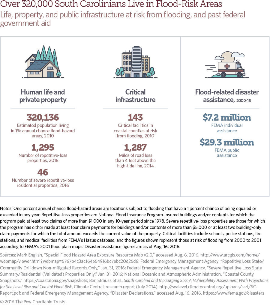 South Carolina flood risk and mitigation