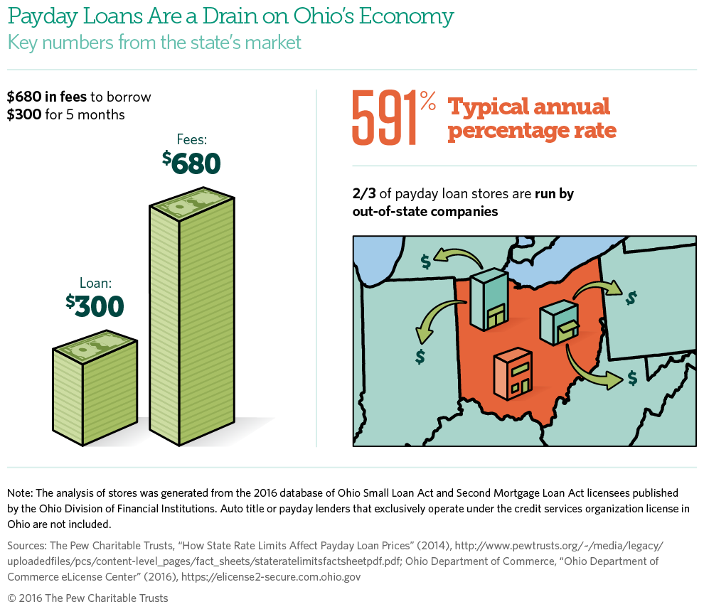 Ohio Has the Highest Payday Loan Prices in the Nation