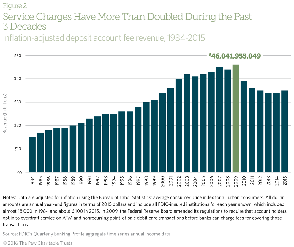 Excessive Overdraft Costs