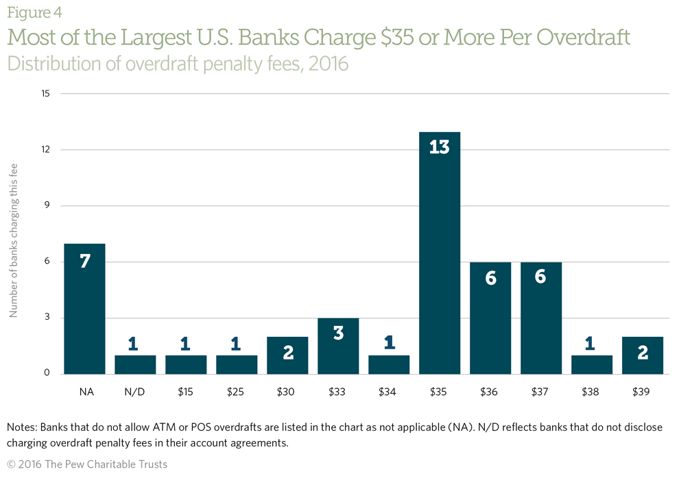 Excessive Overdraft Costs