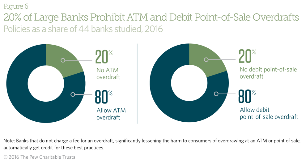 Excessive Overdraft Costs