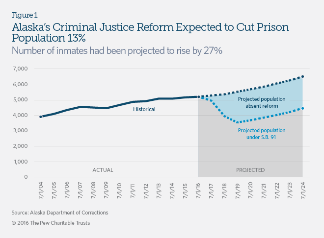 Criminal justice reforms in Alaska