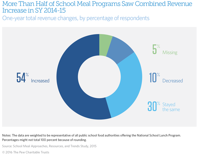 School meal programs