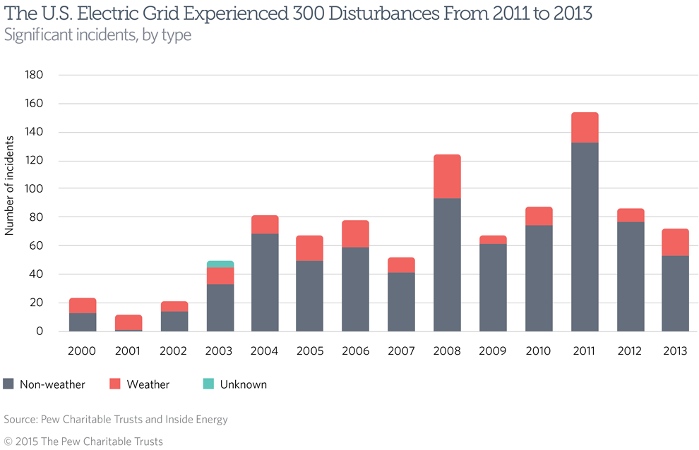 US military clean energy financial savings