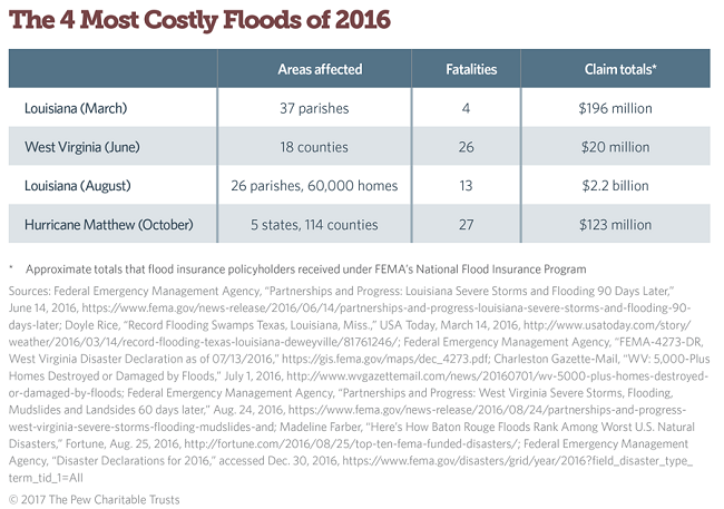Floods of 2016