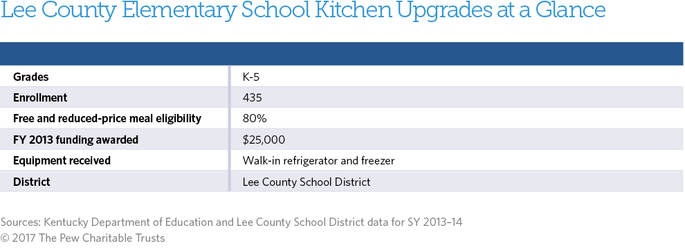 Healthy school food