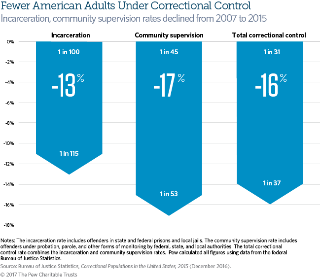 Adult incarceration rate decline