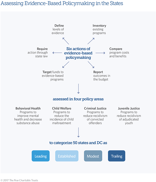 Evidence-based policymaking