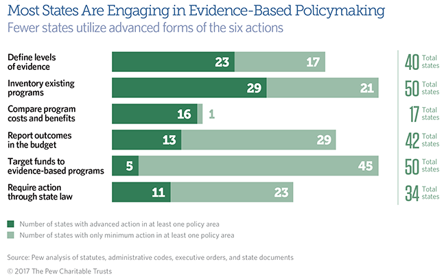 Evidence-based policymaking