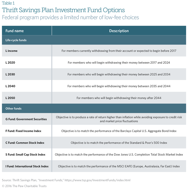 Investment options