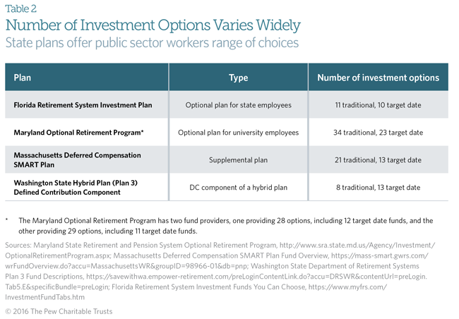 Investment options