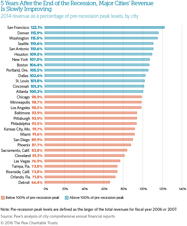 Local governments still recovering from Great Recession