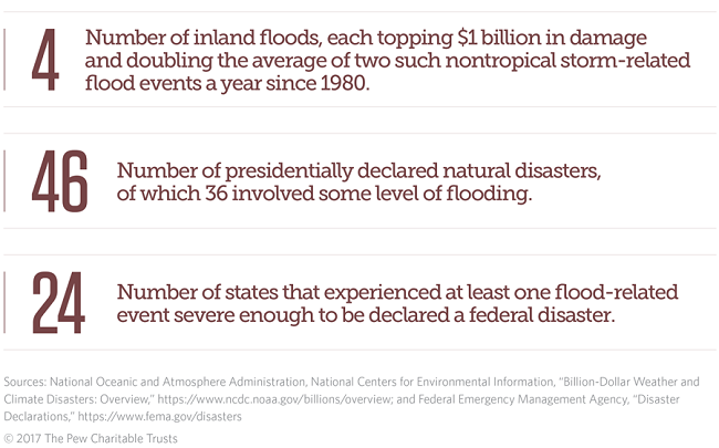 Flooding disasters