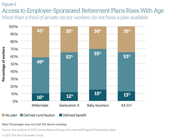 Retirement plan access