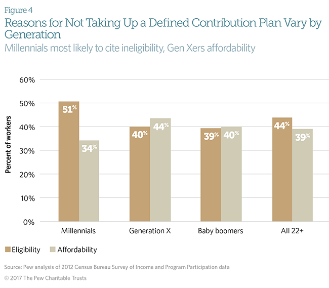 Retirement plan access