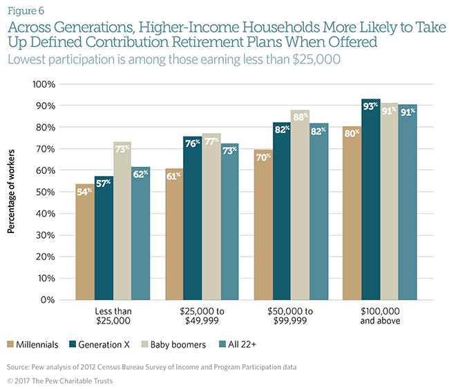 Retirement plan access