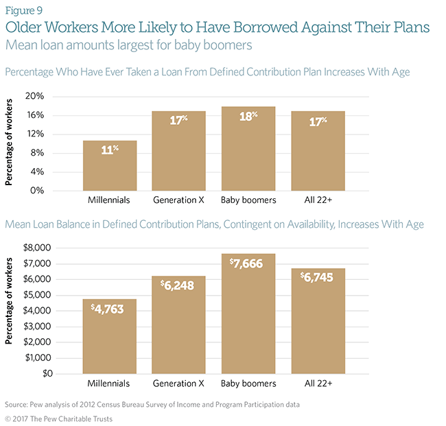 Retirement plan access