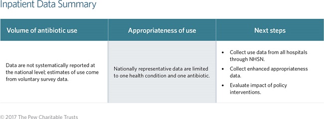 Antibiotic use