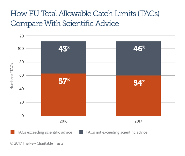 Overfishing in Europe