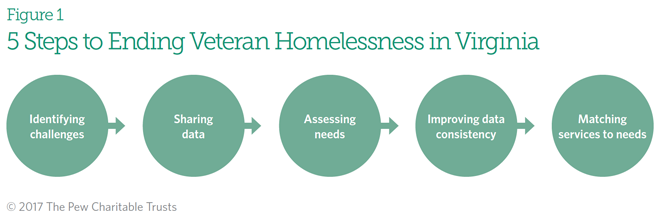 Data sharing helps homeless veterans