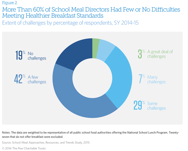 Progress on school food and nutrition