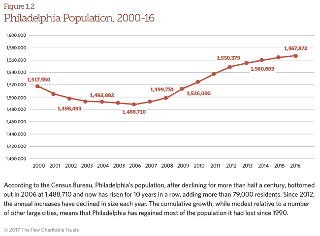 State of Philadelphia in 2017