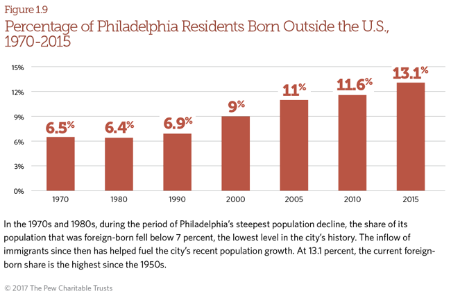 State of Philadelphia in 2017