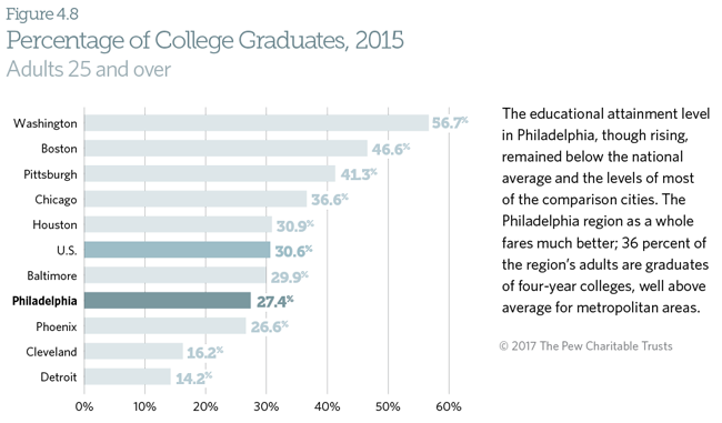 State of Philadelphia in 2017