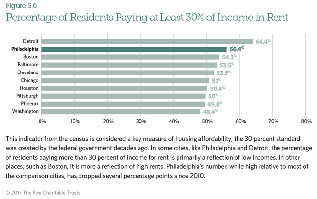 State of Philadelphia in 2017