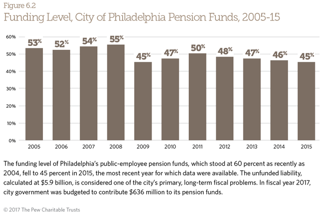 State of Philadelphia in 2017