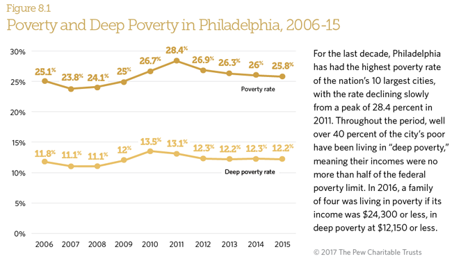 State of Philadelphia in 2017