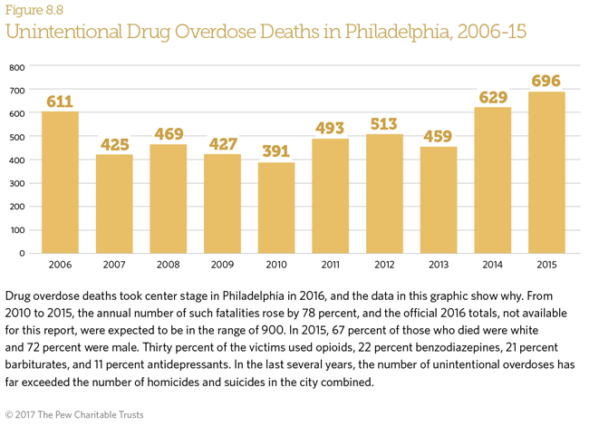 State of Philadelphia in 2017