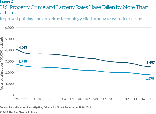 Felony theft thresholds