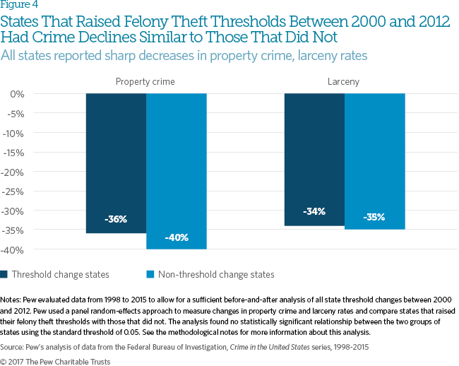 Felony theft thresholds