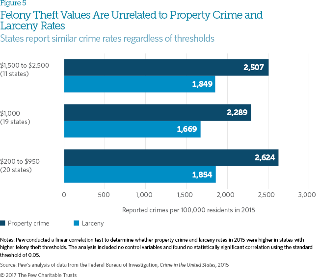 Felony theft thresholds