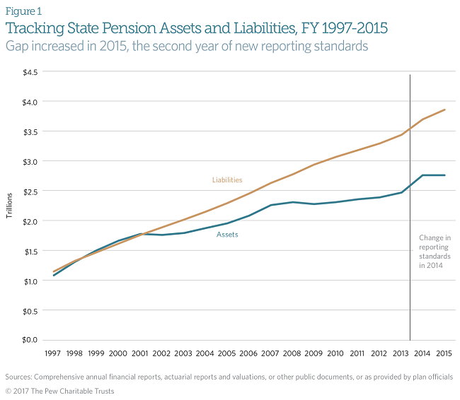 State Pension Funding Gap