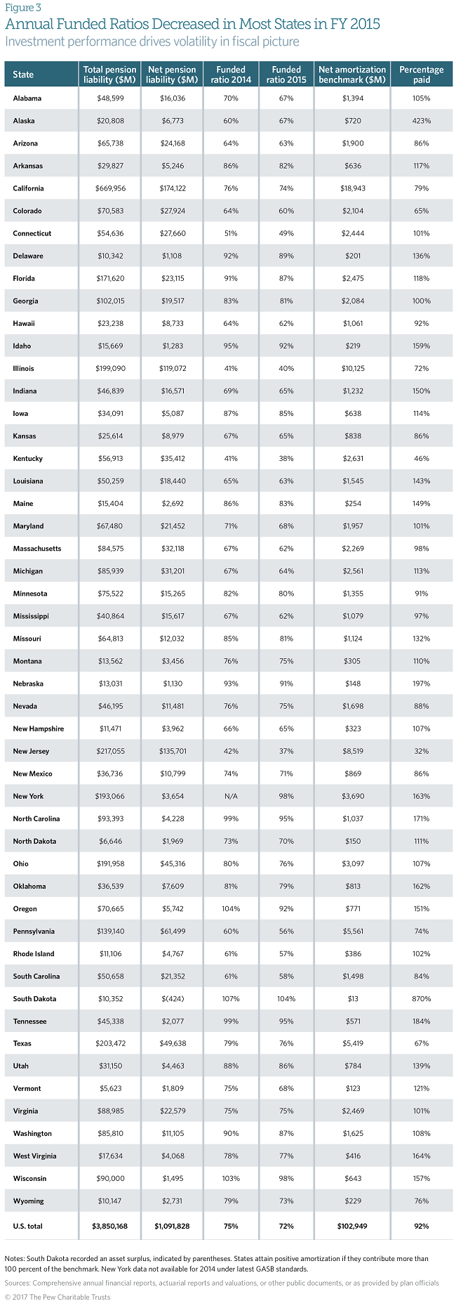 State Pension Funding Gap