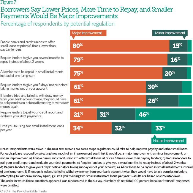 1 per hour pay day advance student loans zero credit assessment