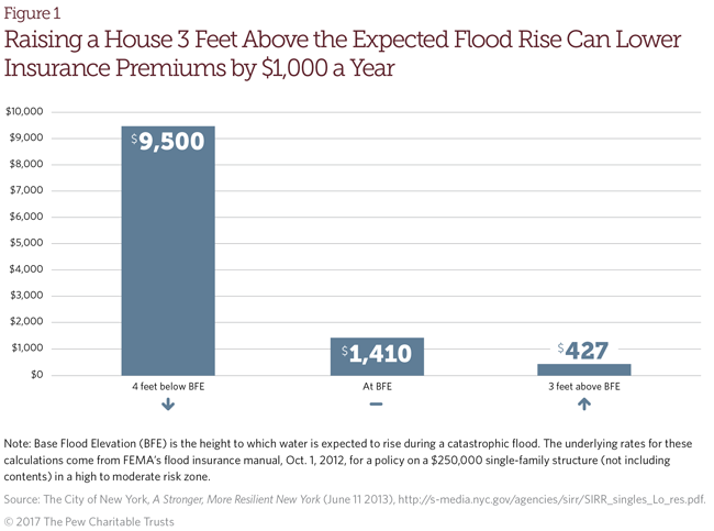 Reducing flood risk