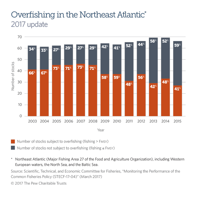 Overfishing in Northwestern Europe