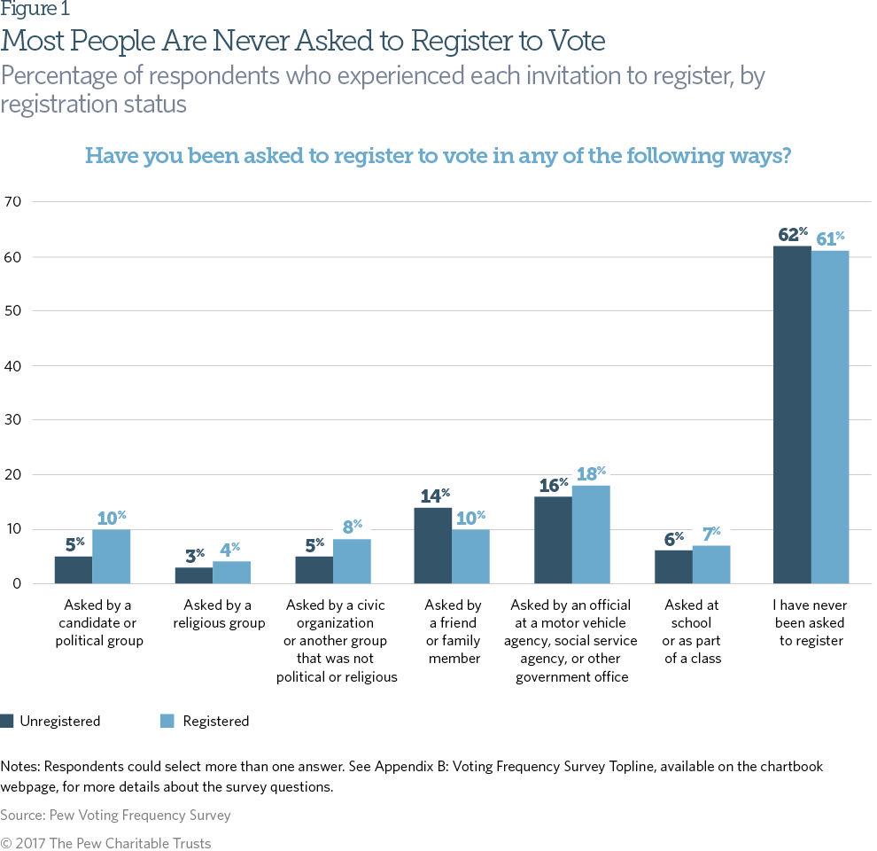 Voting registration