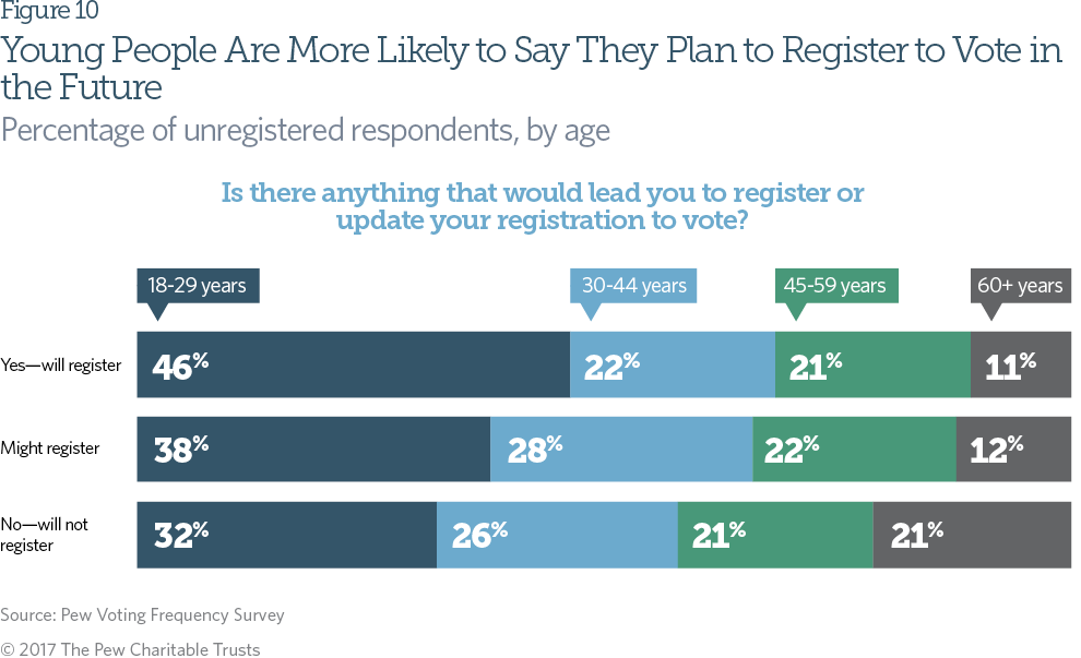 Voting registration