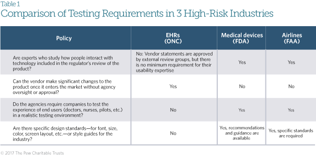 Electronic health records