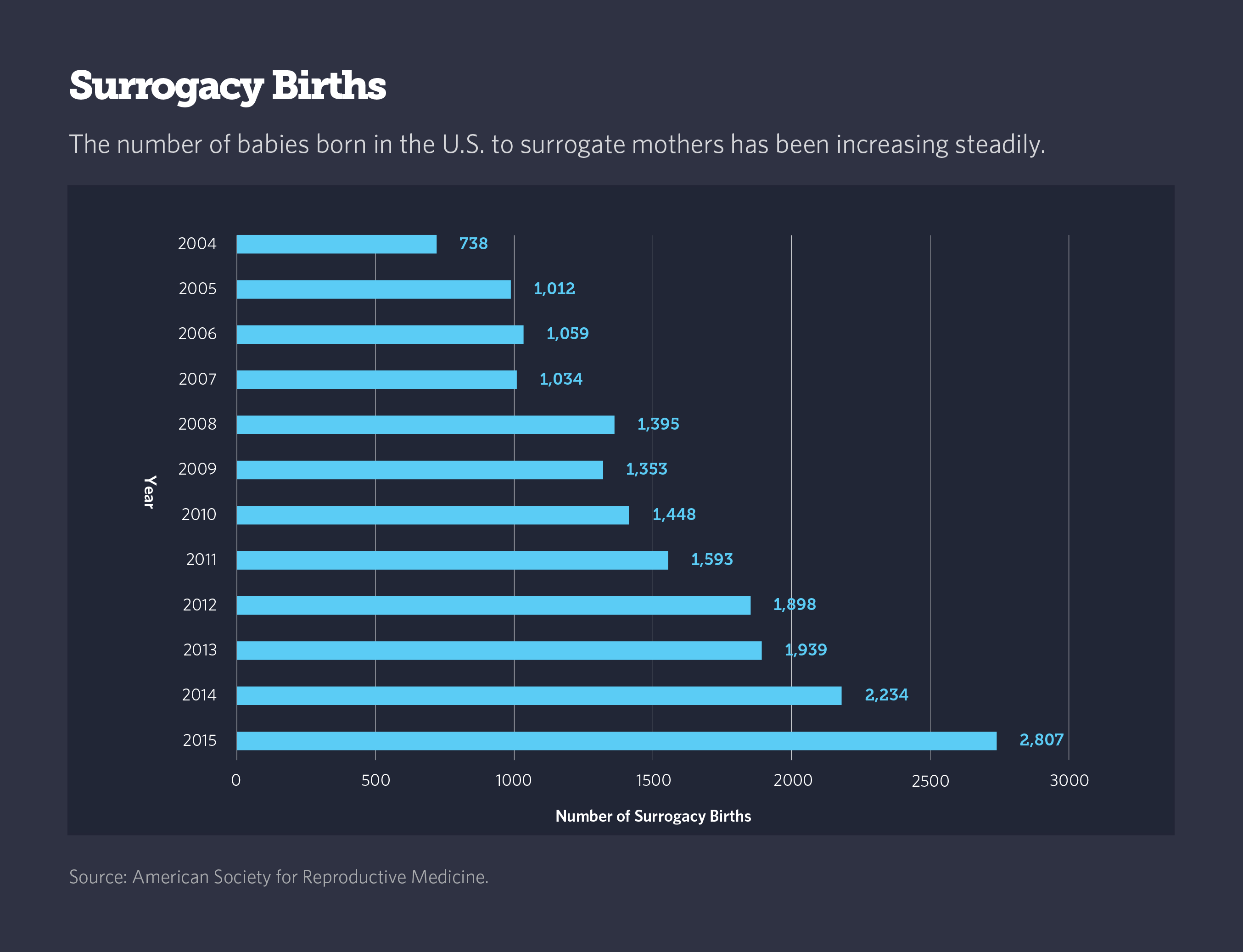 As Surrogacy Surges, New Parents Seek Legal Protections The Pew