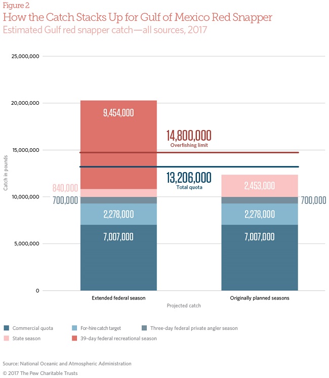 Overfishing of Gulf Red Snapper