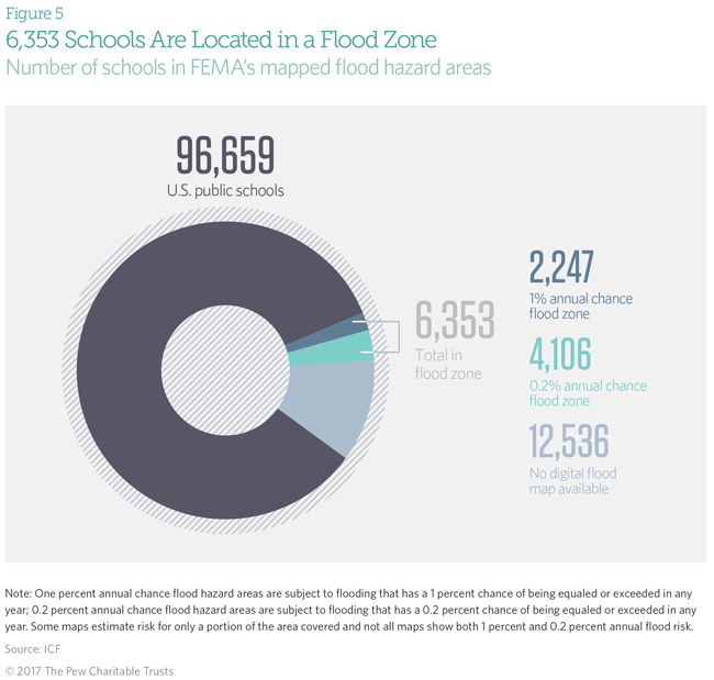 Public schools threatened by flooding