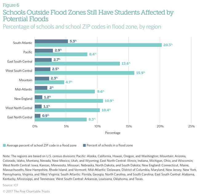 Public schools threatened by flooding