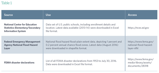 Public schools threatened by flooding