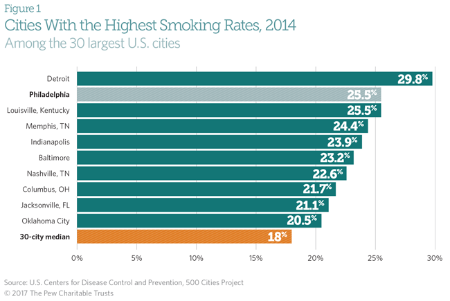 Unhealthy behaviors in Philadelphia