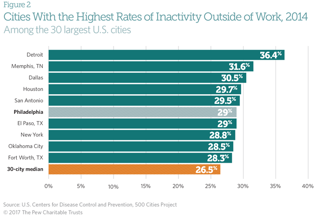 Unhealthy behaviors in Philadelphia